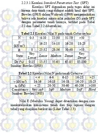 Tabel 2.1 Korelasi Nilai N pada tanah Cohesionless 