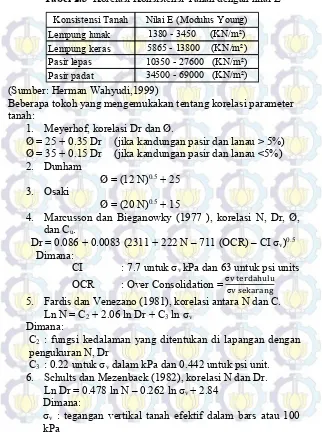 Tabel 2.3  Korelasi Konsistensi Tanah dengan nilai E 