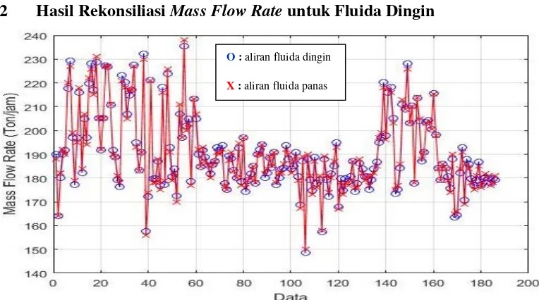 Gambar 4.3 Hasil rekonsiliasi mass flow rate fluida dingin untuk komponen preheater 