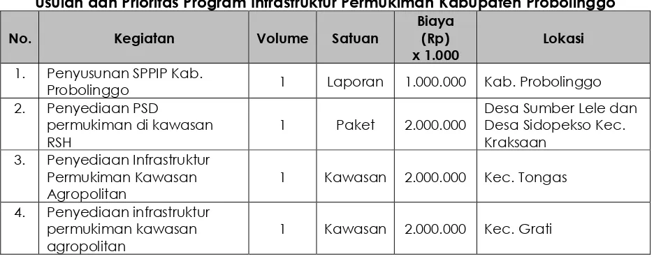 Tabel 6.1  Usulan dan Prioritas Program Infrastruktur Permukiman Kabupaten Probolinggo 