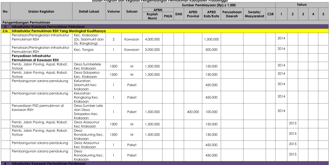 Tabel 6.3  Usulan Program dan Kegiatan Pengembangan Permukiman Kabupaten Probolinggo 