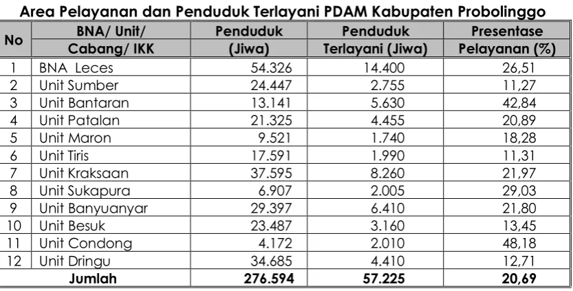 Tabel 6.6 Area Pelayanan dan Penduduk Terlayani PDAM Kabupaten Probolinggo 