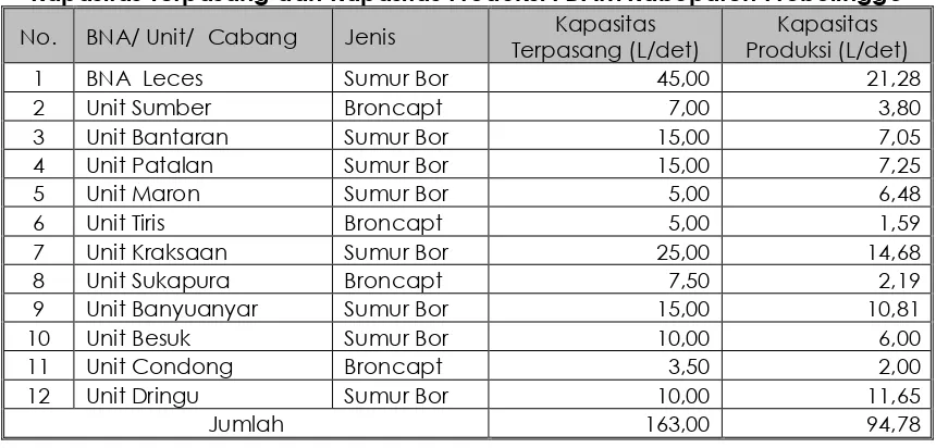 Tabel 6.9 Kapasitas Terpasang dan Kapasitas Produksi PDAM Kabupaten Probolinggo 