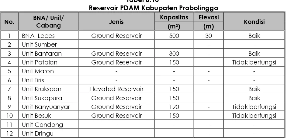 Tabel 6.10 Reservoir PDAM Kabupaten Probolinggo 
