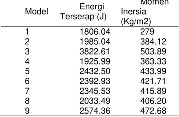 Tabel  7.  Hubungan  Energi  Terserap  dengan  Momen Inersia  Model  Energi  Terserap (J)  Momen Inersia  (Kg/m2)  1  1806.04  279  2  1985.04  384.12  3  3822.61  503.89  4  1925.99  363.33  5  2432.50  433.99  6  2392.93  421.71  7  2345.53  415.89  8  2
