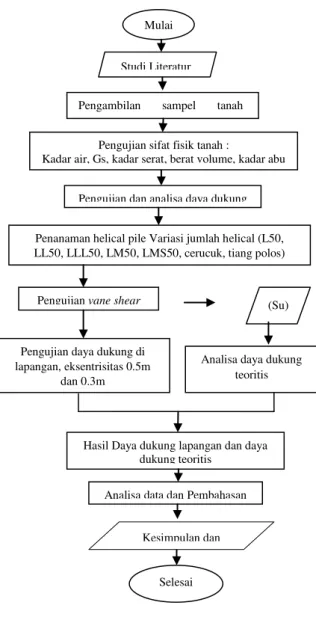 Gambar 2. Diagram alir penelitian  IV.  ANALISA DAN PEMBAHASAN  Hasil Pengujian Sifat Fisik Tanah dan  Propertis Tanah 