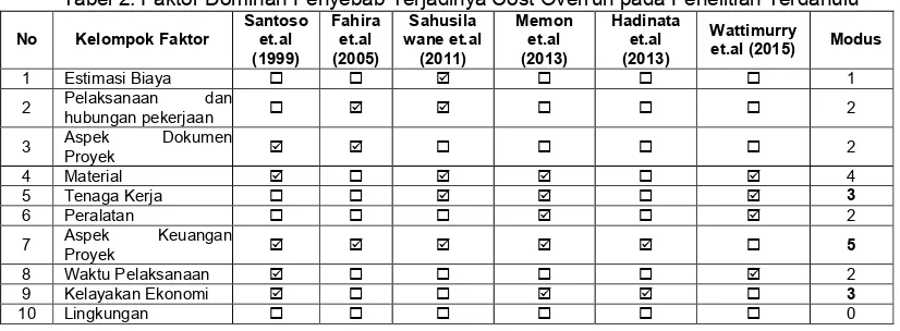 Tabel 2. Faktor Dominan Penyebab Terjadinya Cost Overrun pada Penelitian Terdahulu 