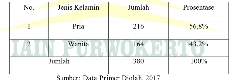 Tabel 4.1 Klasifikasi Responden Berdasarkan Jenis Kelamin 