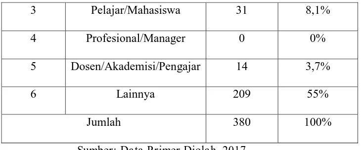 Tabel 4.6 Klasifikasi Responden Berdasarkan Penghasilan 