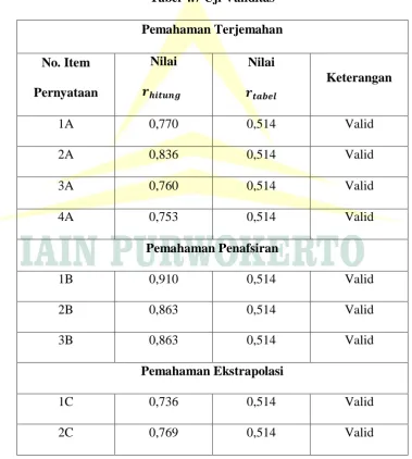 Tabel 4.7 Uji Validitas 