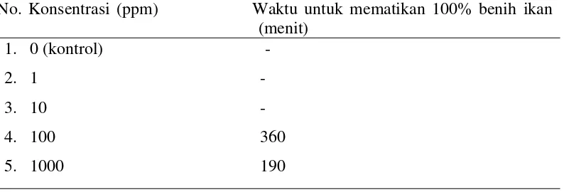 Tabel 2. Toksisitas larutan deterjen cair terhadap kelangsungan hidup benih ikan     nila (O
