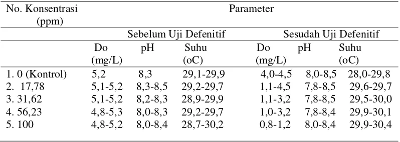 Table 3. Hasil pengukuran  DO, pH, dan suhu pada uji defenitif toksisitas deterjen cair terhadap kelangsungan hidup benih ikan nila (O