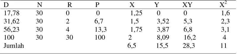 Tabel 5. Analisis probit benih ikan nila (O. niloticus)   dengan  bahan toksik deterjen cair