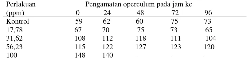 Tabel 6. Data frekuensi buka tutup operkulum benih ikan nila (O. niloticus) selama uji toksisitas akut 96 jam 
