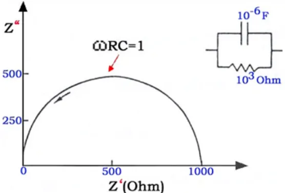 Gambar 1. Kombinasi rangkaian RC grain dan grain boundary [2]
