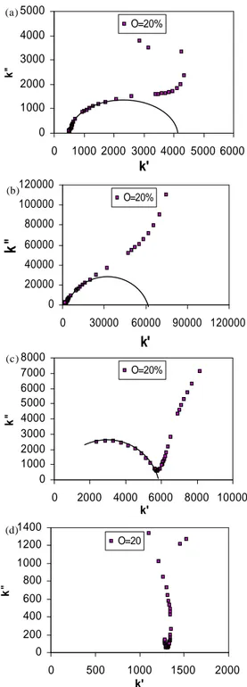 Gambar 4. Cole-Cole plot impedansi kompleks dengan doping 1 % pada pO 2 20 % dan variasi suhu