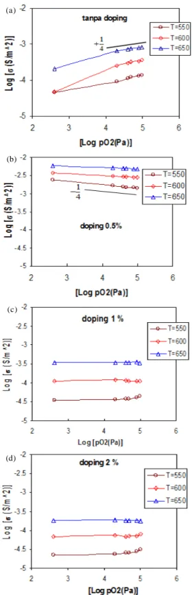 Gambar 5 menunjukkan bahwa untuk sampel tanpa doping pada pO
