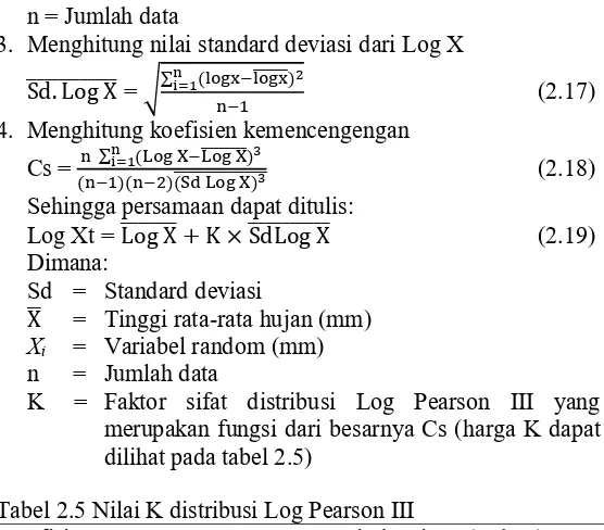 Tabel 2.5 Nilai K distribusi Log Pearson III 