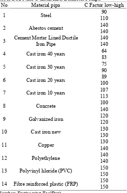 Tabel 2.12 Nilai C untuk Inlet Diameter Pompa 