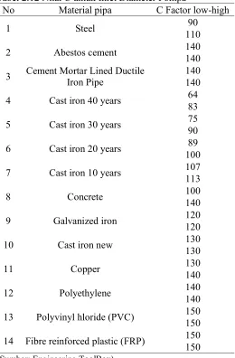 Tabel 2.12 Nilai C untuk Inlet Diameter Pompa 