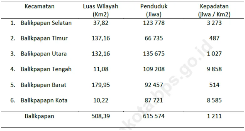 Tabel 2.3Data KK Per Kecamatan di Kota Balikpapan Tahun 2015