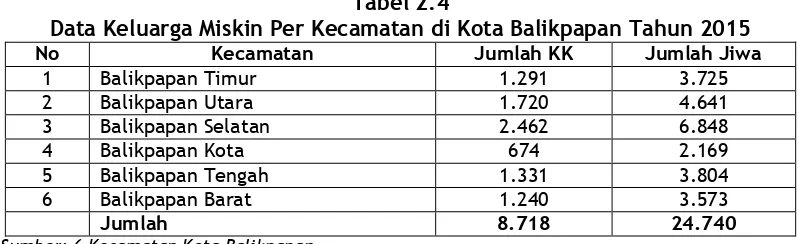 Tabel 2.4Data Keluarga Miskin Per Kecamatan di Kota Balikpapan Tahun 2015