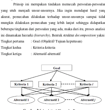 Gambar 2.6 Analytical Hierarchy Process 