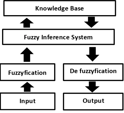 Gambar 2.3 skema dasar Fuzzy logic ( muna, 2015 ) 