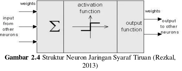 Gambar 2.4 Struktur Neuron Jaringan Syaraf Tiruan (Rezkal, 