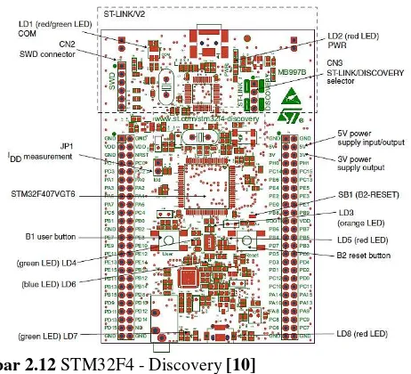 Gambar 2.12 STM32F4 - Discovery [10] 