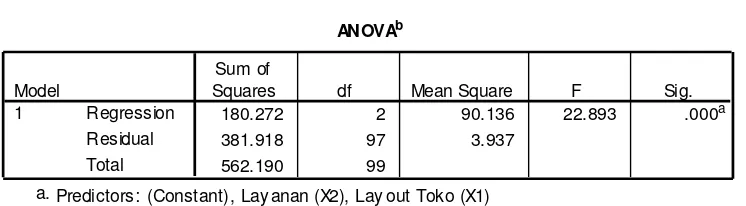 Tabel -10. ANOVA 