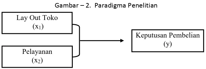 Gambar – 2.  Paradigma Penelitian  