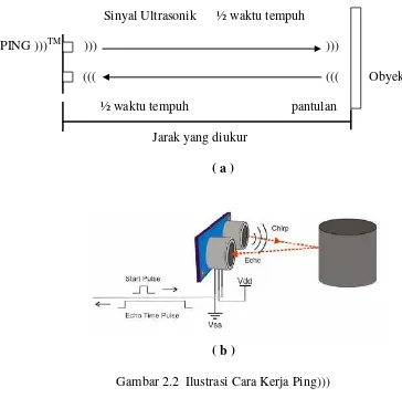 Gambar 2.2  Ilustrasi Cara Kerja Ping))) 