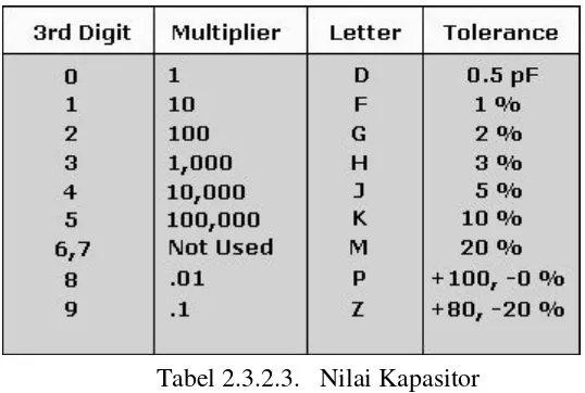 Tabel 2.3.2.3.   Nilai Kapasitor 