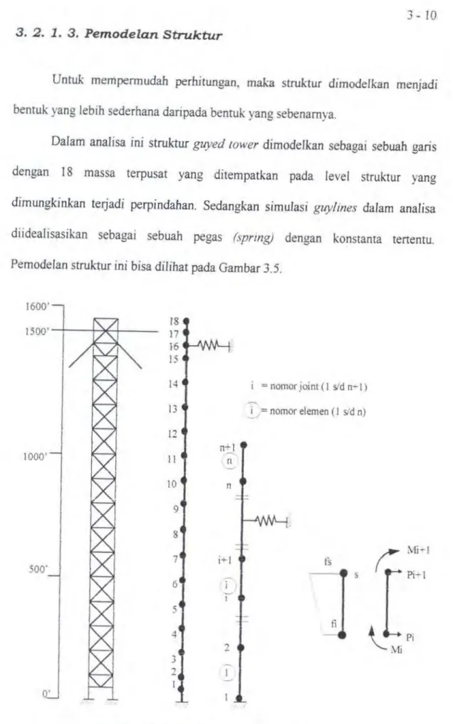 Gambar  3.5.  Pemodelan struktur  guyed tower. 