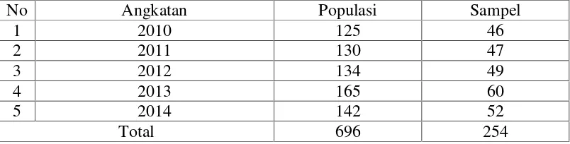 Tabel 2. Jumlah Populasi dan Sampel Penelitian