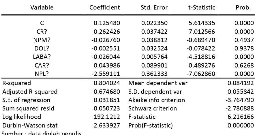 Gambar : Uji f metode fixed effect variabel NPM, CR, DOL, LABA CAR, NPL 