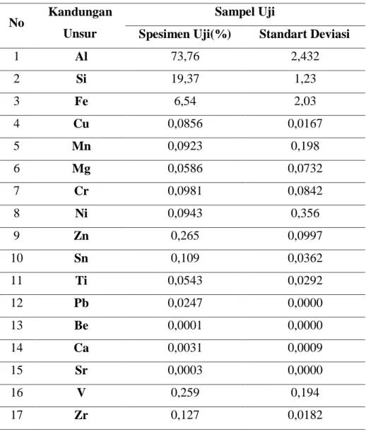 Tabel 3. Data hasil uji komposisi kimia diameter sprue 20mm. 