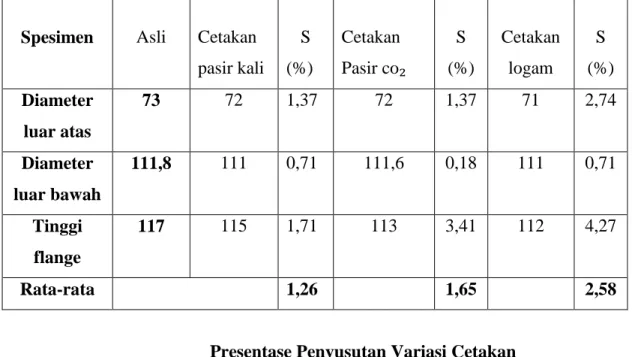 Tabel 3. Presentase penyusutan dalam persen (%) 