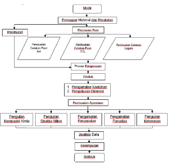 Gambar  1. Diagram Alir Penelitian 