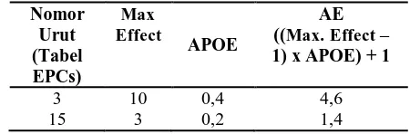 Tabel  22. Nilai APOE dan AE untuk Proses Perendaman Singkong 