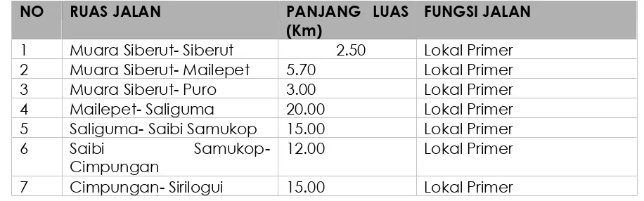 Tabel 3.1.Rencana Pengembangan Ruas Jalan di Pulau Siberut
