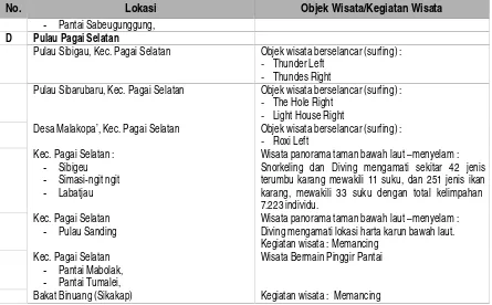 jelaskan dalam tabel berikut:Tabel 3.10Rencana Pengembangan Wisata Budaya di Kabupaten Kepulauan Mentawai