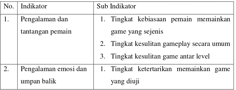 Tabel 3.2. Indikator dan Sub Indikator pengukuran tingkat Enjoyment 