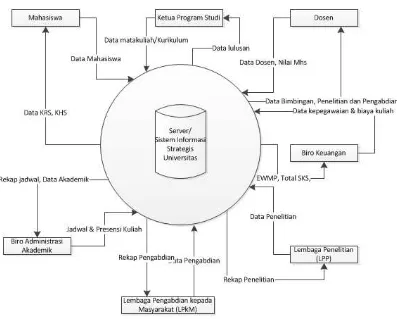 Gambar 1. Diagram konteks sistem informasi yang diusulkan 