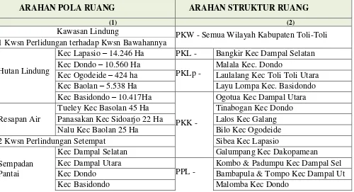 Tabel 5.1 Arahan RTRW Kabupaten/Kota untuk Bidang Cipta Karya
