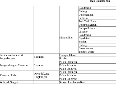 Tabel 5.3 Identifikasi Indikasi Program RTRW Kabupaten/Kota terkait 