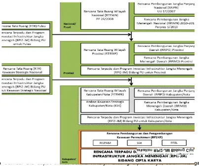 Gambar 1.1 memaparkan kedudukan RPI2-JM Bidang Cipta Karya pada sistemperencanaan pembangunan infrastruktur Bidang Cipta Karya.