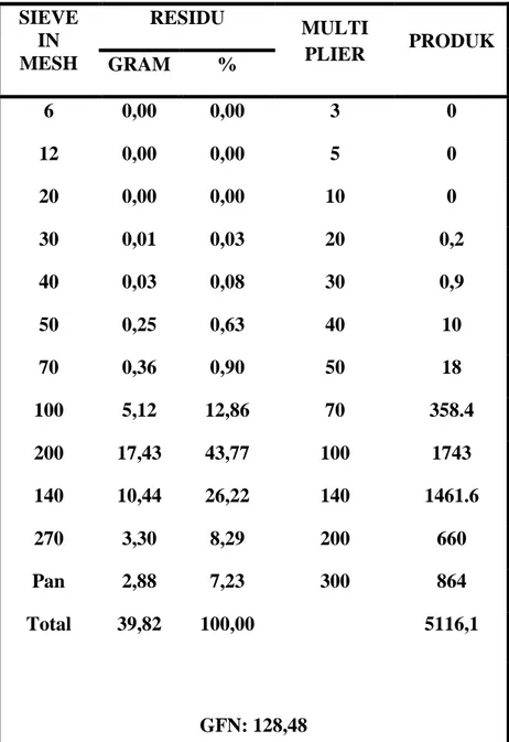 Tabel 2 Hasil Pengujian GFN (Grain Fineness Number) Pasir Merah Halus  SIEVE  IN  MESH  RESIDU  MULTI PLIER  PRODUK  GRAM  %  6  0,00  0,00  3  0  12  0,00  0,00  5  0  20  0,00  0,00  10  0  30  0,01  0,03  20  0,2  40  0,03  0,08  30  0,9  50  0,25  0,63