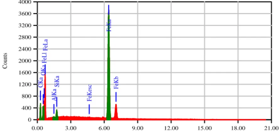 Gambar 8 Grafik Spectrum EDX Pasir Merah Halus 